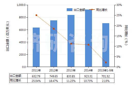 2011-2015年9月中國(guó)塑料制塞子,蓋子及類似品(HS39235000)出口總額及增速統(tǒng)計(jì)